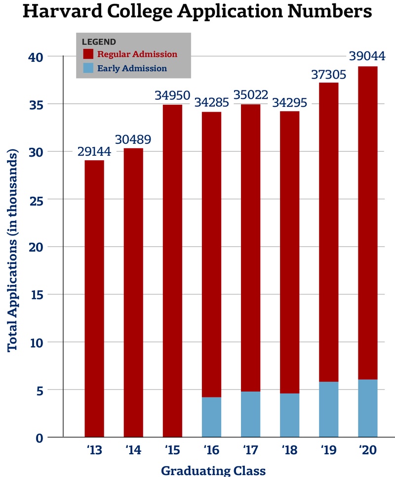 RecordBreaking 39,044 Apply for Class of 2020 News The Harvard Crimson