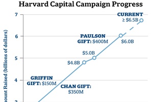 Harvard Capital Campaign Progress