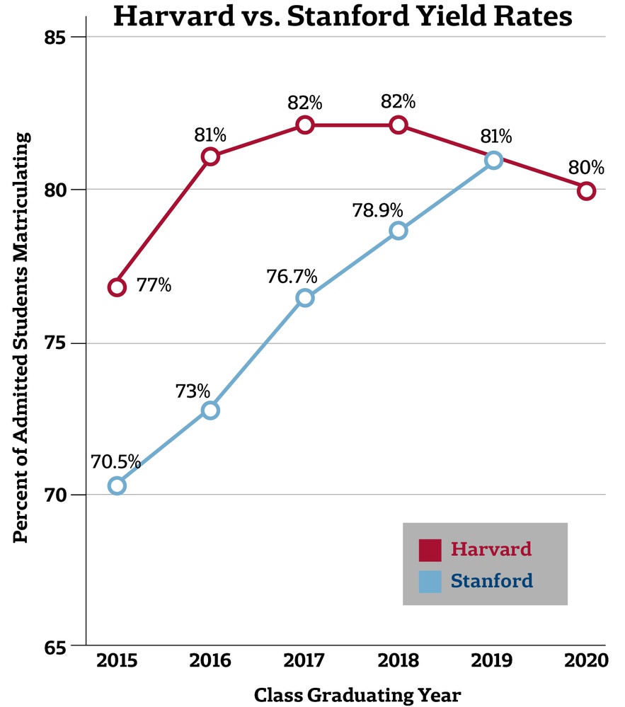 Harvard vs. Stanford Yield Rates News The Harvard Crimson