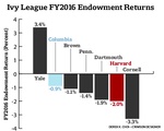 Ivy League FY2016 Endowment Returns Graph