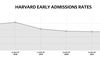 Harvard Early Admissions Rates