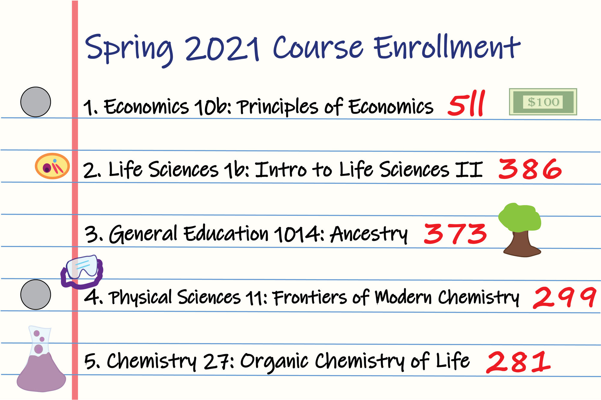 Economics 10b, Life Sciences 1b Lead Spring Course Enrollment | News - Vimarsana News