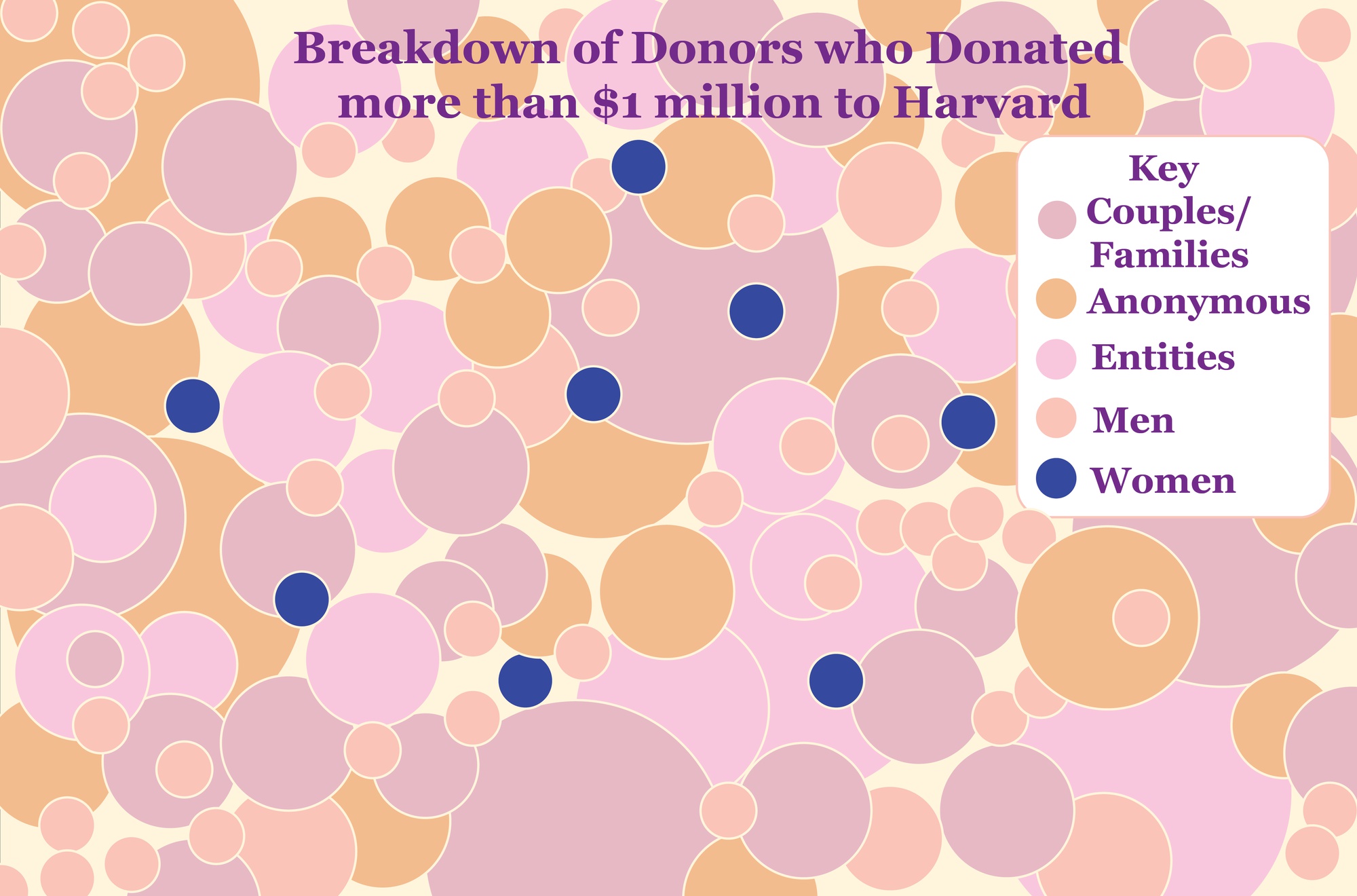Philanthropy's Glass Ceiling: A Gender Disparity Among Harvard's Top Donors | News - Vimarsana News