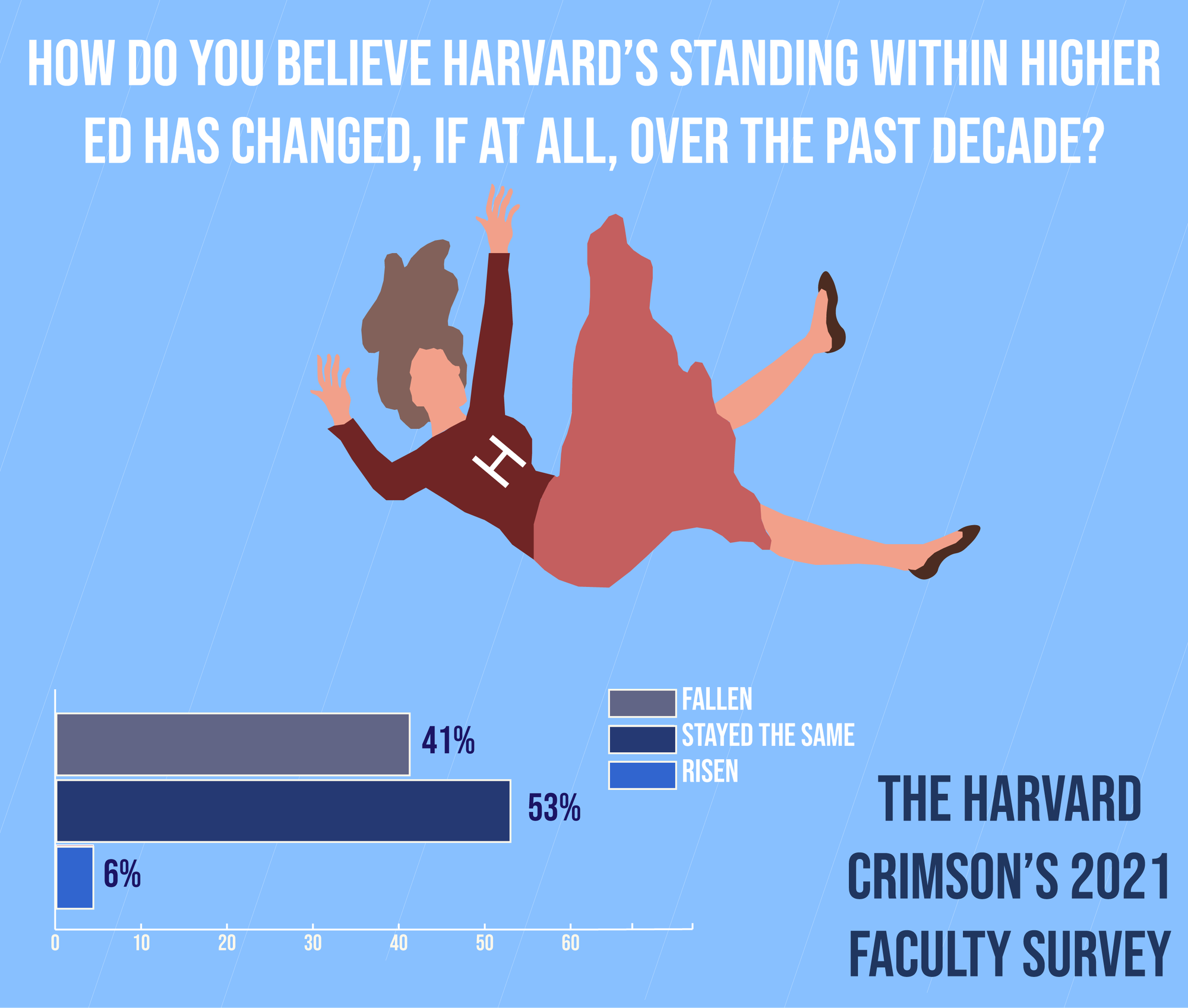 Forty Percent of Surveyed Faculty Say Harvard's Standing in Higher Ed Has  Fallen | News | The Harvard Crimson