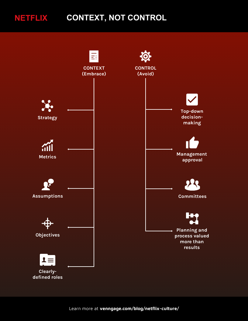 Netflix Culture Context Not Control Flow Chart
