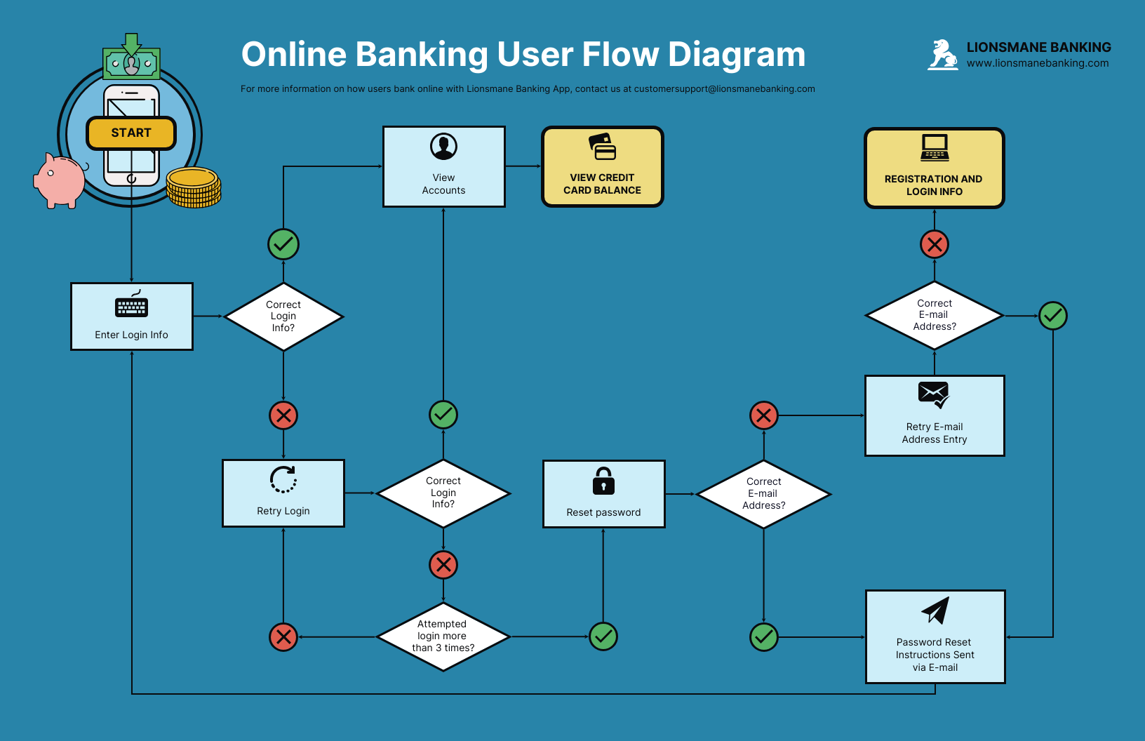 How To Make Flow Diagram In Ms Word