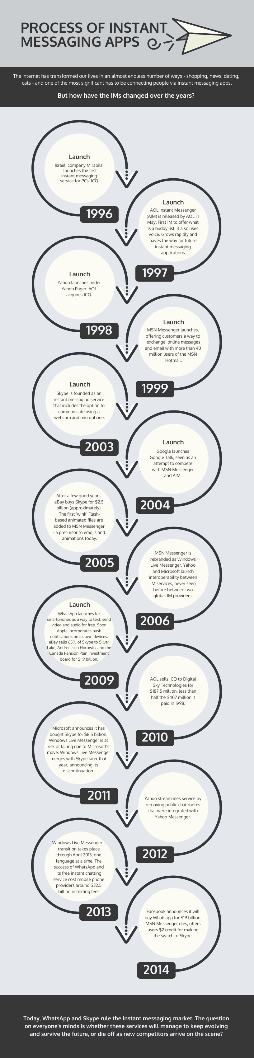 Modèle d'infographie simple sur la chronologie