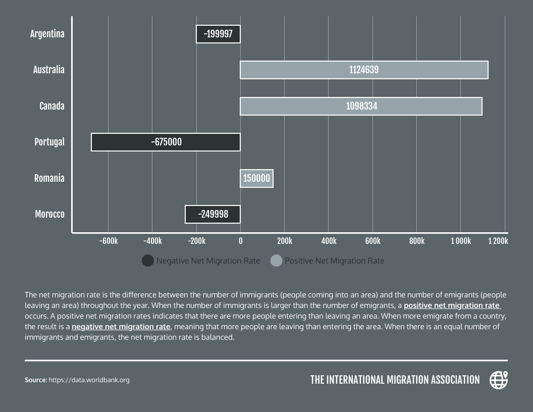 Negative And Positive Net Migration Bar Chart Template Venngage