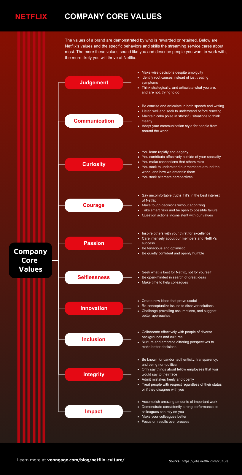 Netflix Culture And Values Mind Map