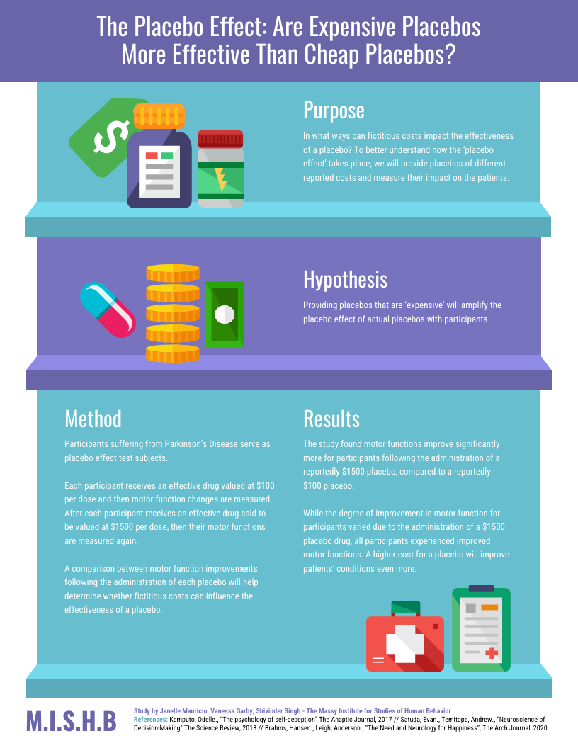 What is placebo in research