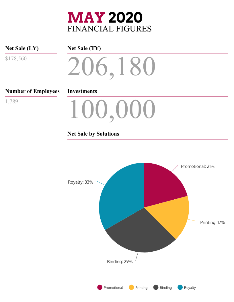 Financial performance dashboard with analytics and reports