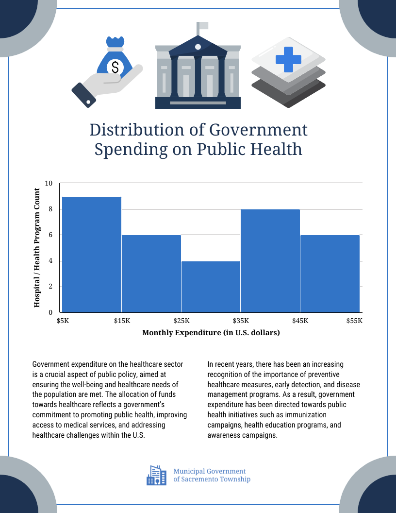 Une affiche d'information intitulée 'Répartition des dépenses publiques en matière de santé publique' présente un diagramme à barres dont l'axe des abscisses est intitulé 'Dépenses mensuelles (en dollars américains)' et va de 5 000 à 55 000 dollars, et l'axe des ordonnées est intitulé 'Nombre d'hôpitaux/programmes de santé' et va de 0 à 10. Le graphique montre différents niveaux de dépenses pour différents nombres de programmes. Les icônes au-dessus du graphique représentent l'argent, les bâtiments gouvernementaux et les soins de santé. Sous le tableau, deux paragraphes discutent de l'importance des dépenses gouvernementales en matière de soins de santé et de l'accent mis récemment sur les mesures préventives et les initiatives de santé publique. En bas, un logo indique 'Gouvernement municipal du canton de Sacramento'.