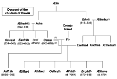Ecgfrith of Northumbria