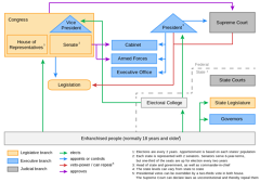 Federal government of the United States