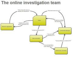 Organising an Online Investigation Team