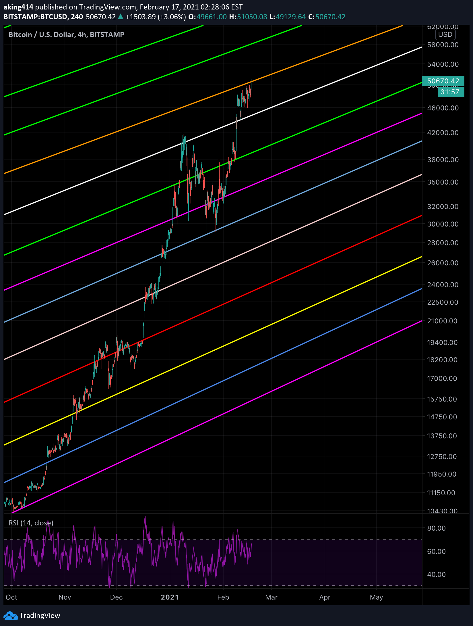 Bitcoin Rainbow Chart Tradingview - BITCOBIN