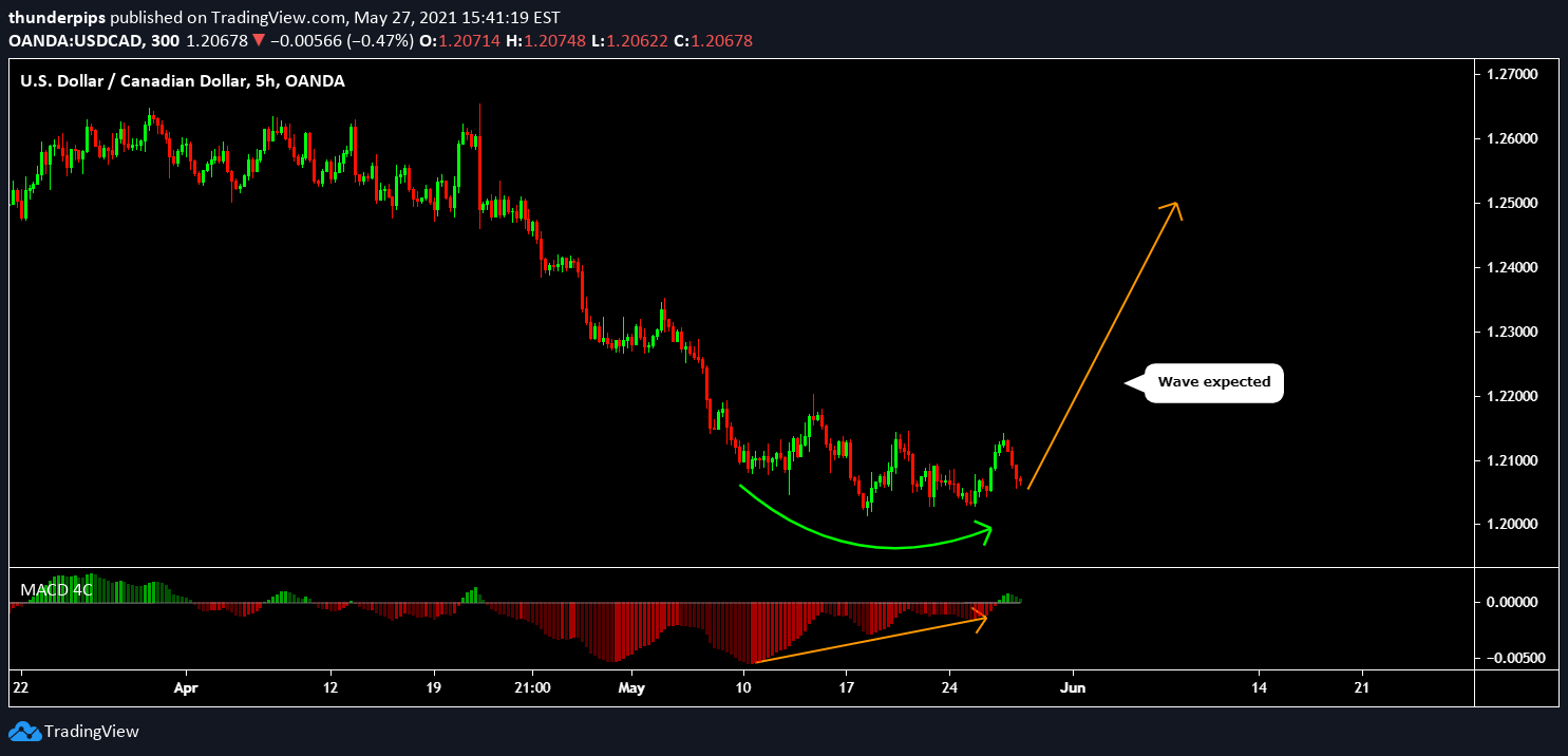 Institutional Trade Long Usdcad Morgan Stanley For Oanda Usdcad By Thunderpips Tradingview