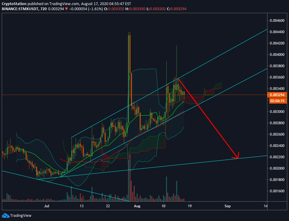 Stormx Stmx Usdt On Aug 17 Stmx Stmx Stmxusdt For Binance Stmxusdt By Cryptostation Tradingview