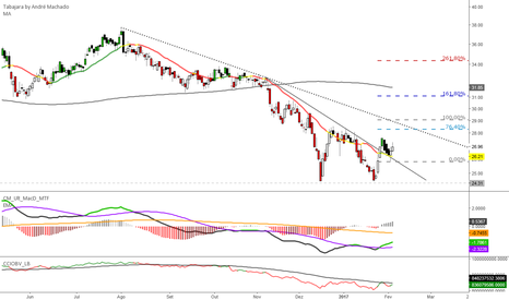CIEL3 Preço de Ações e Gráfico — TradingView