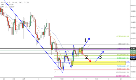 XAUUSD: 黃金4hr shooter日內交易機會
