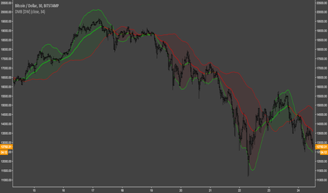 BTCUSD: Directional Movement Bands [DW]