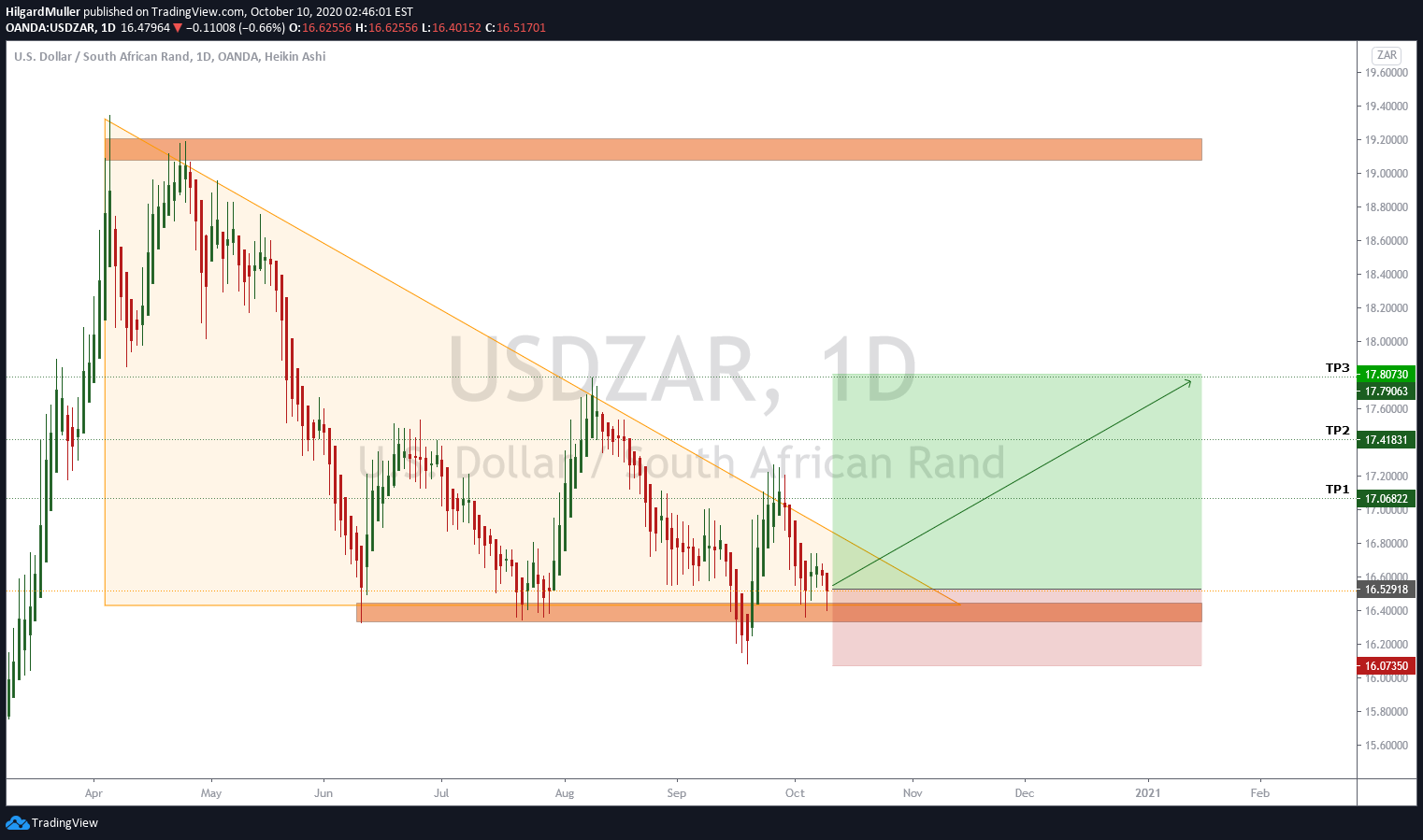 Usd Zar Long Buy For Oanda Usdzar By Hilgardmuller Tradingview