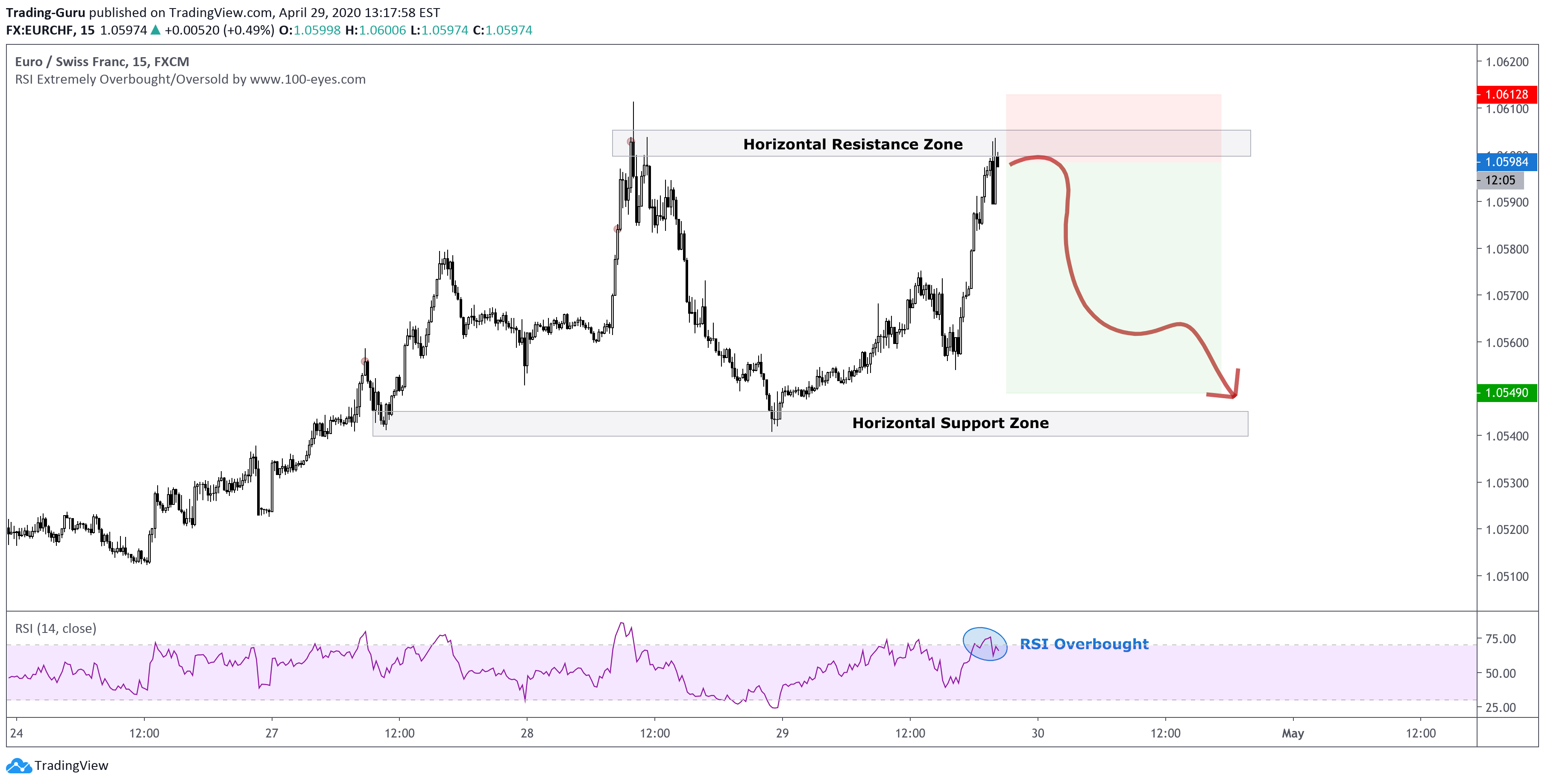 Chf Eur Tradingview Forex Entry Indicator Stefano Tammaro