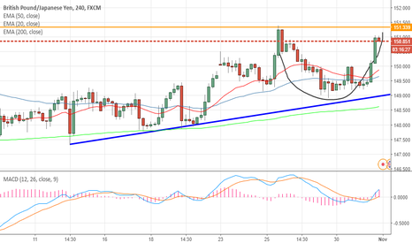 GBP JPY Chart – Pound to Yen Rate — TradingView — India