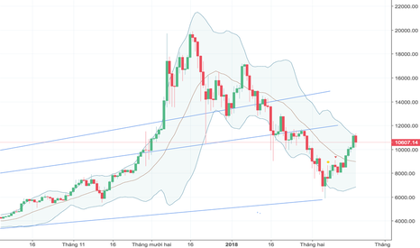 BTCUSD: BTC điều chỉnh lành mạnh