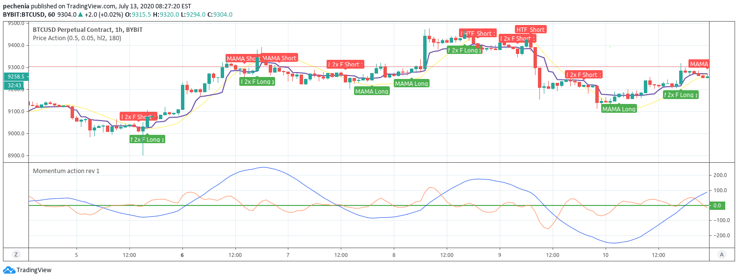 Advance Strategy For Trading And Scalping For Crypto Forex Indicator By Pechenia Tradingview