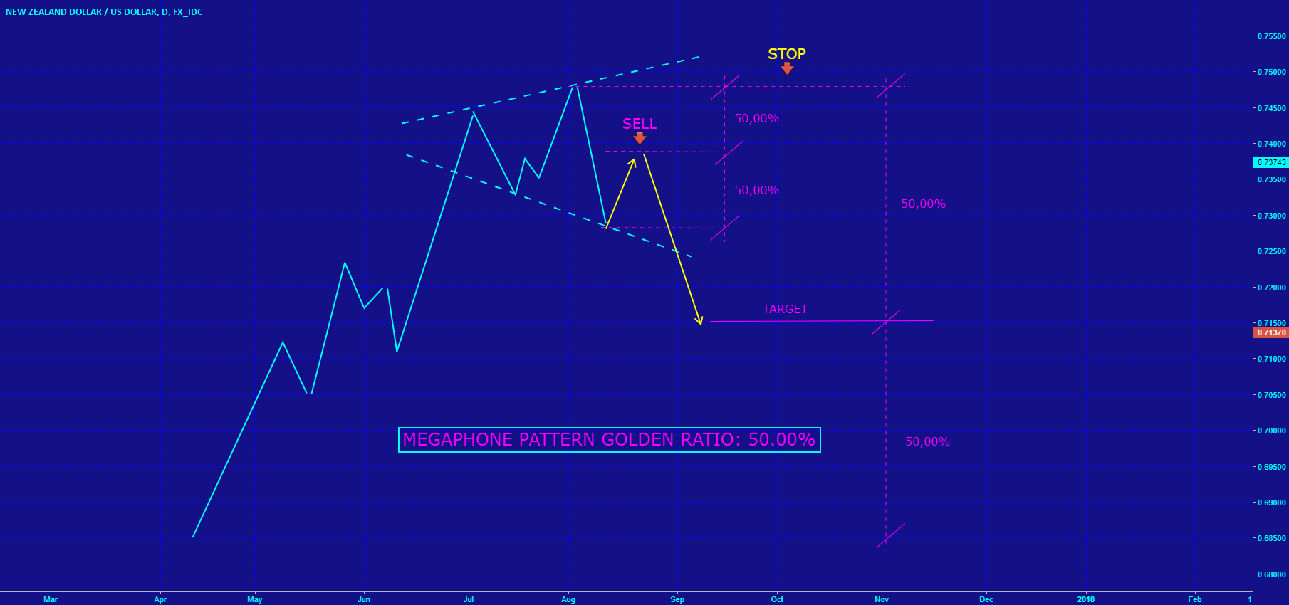nzdusd-megaphone-pattern-in-play-by-trader-signalswiss-published