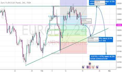 EURGBP: Analisa teknikal Pair: EURGBP 19-23 Februari 2018.