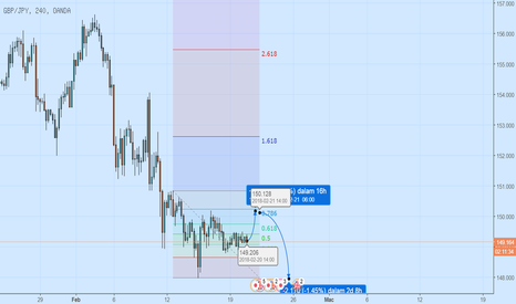GBPJPY: gbpjpy minggu ke 3 feb 18