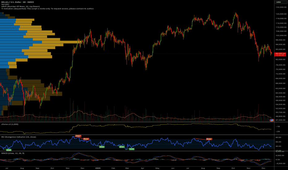 BTCUSD: Cumulative Force, Weighted OBV