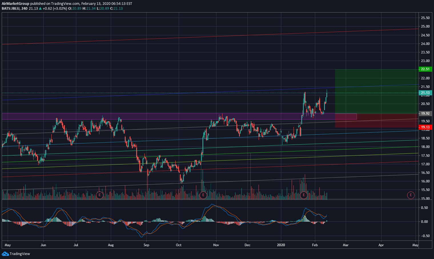 JetBlue Idea for NASDAQ:JBLU by AirMarketGroup — TradingView