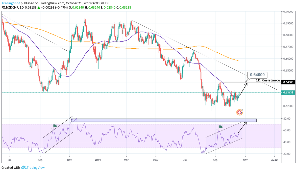 Nzdchf Chart