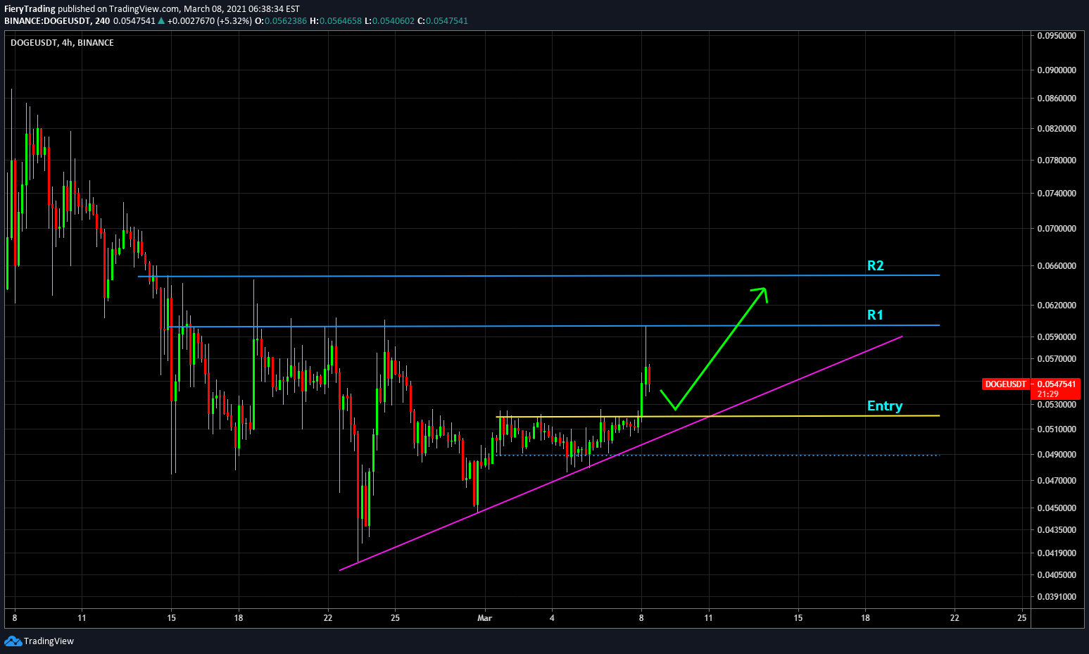 Doge Bullish Triangle Reversal Trade For Binance Dogeusdt By Fierytrading Tradingview