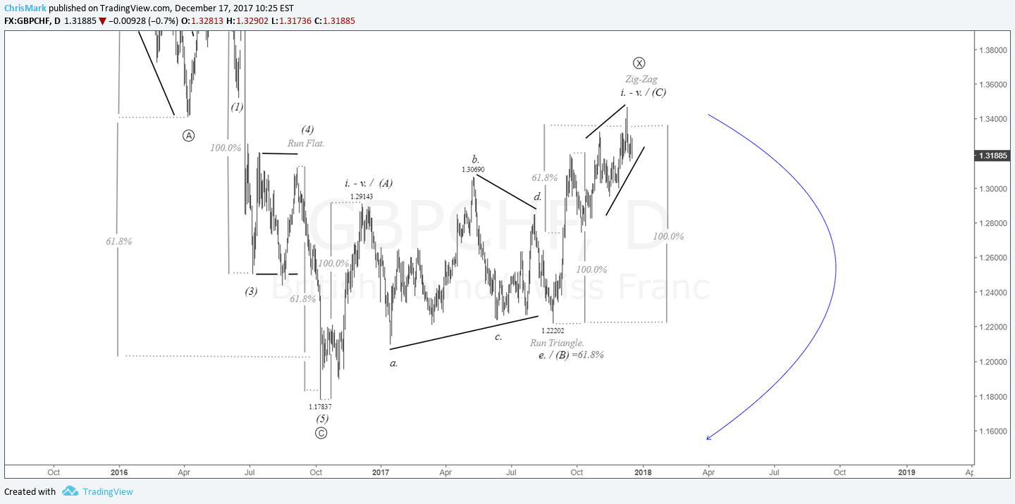 Pound To Chf Chart