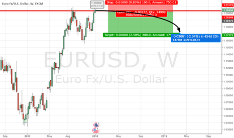 EURUSD: short 1.20 resistance EURUSD! NOW