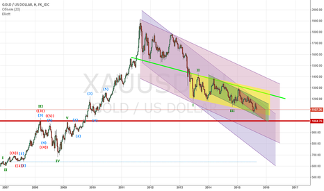 XAUUSD
