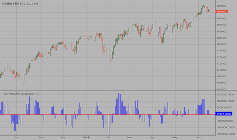 ES1!: TFS: Volume Oscillator 
