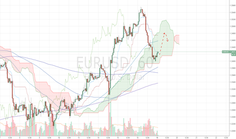EURUSD: EURUSD - Mua lên ngắn hạn.