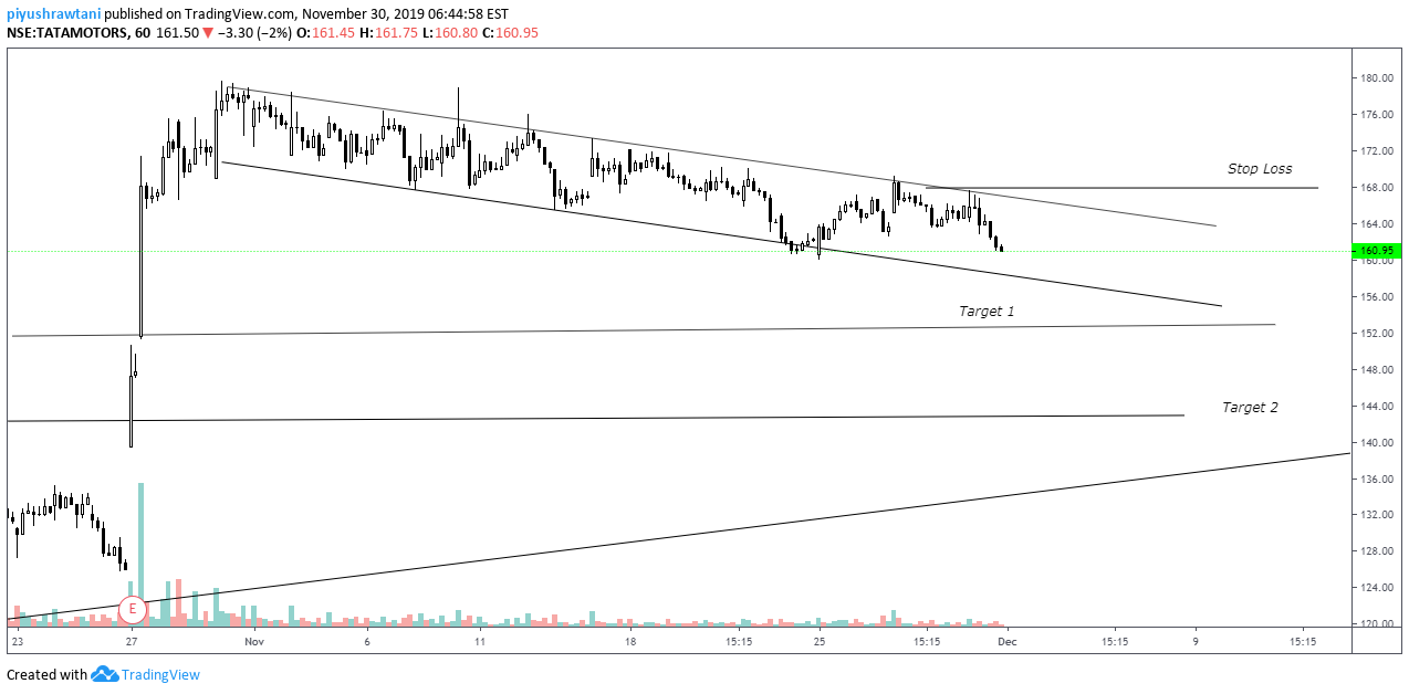 Tata Motors Chart Pattern