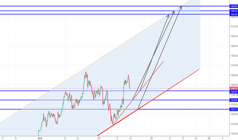 GOLD: 黄金持续看涨