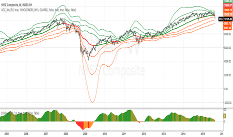 NYA: Acc/Dist. Cloud with Fractal Deviation Bands by @XeL_Arjona