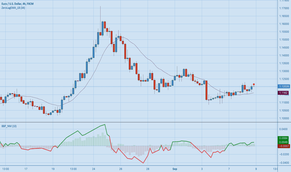 EURUSD: [RS][NM]Improved Linear Regression Bull and Bear Power v01