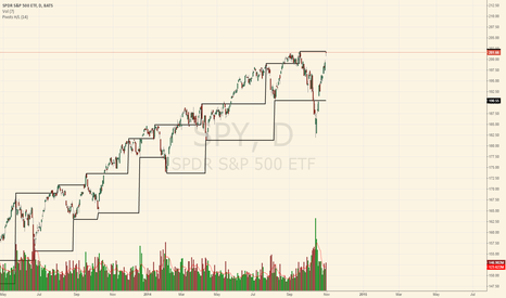 SPY: Pivot Points High/Low