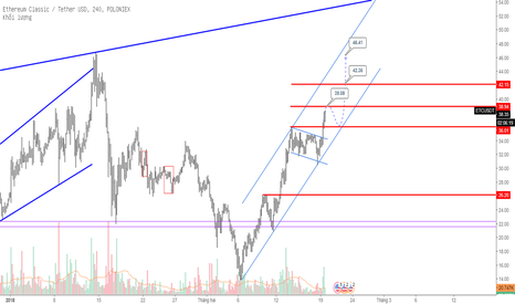 ETCUSDT: @ETCUSDT #Wave5 => Buy Breakout