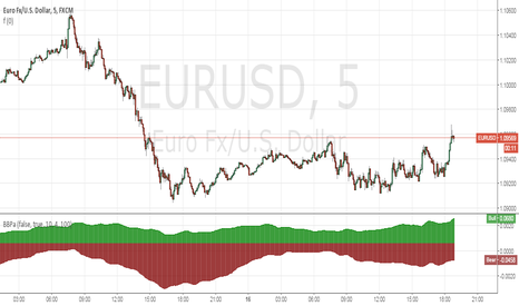 EURUSD: [RS]Linear Regression Bull and Bear Power Accumulation V0