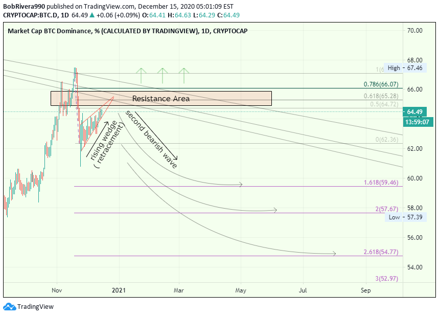 Bitcoin Dominance Bearish Scenario For Cryptocap Btc D By Bobrivera990 Tradingview